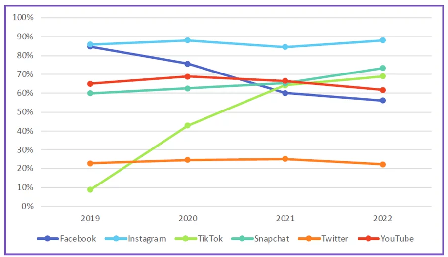 Evolutie van het dagelijks socialemediagebruik onder Vlaamse jongeren (16 tot 24 jaar)