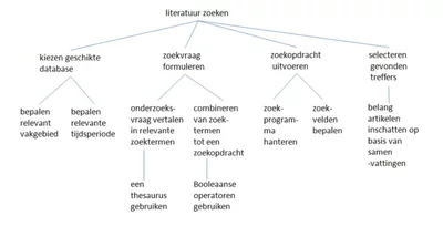 Voorbeeld van een boomstructuur met (sub)titels